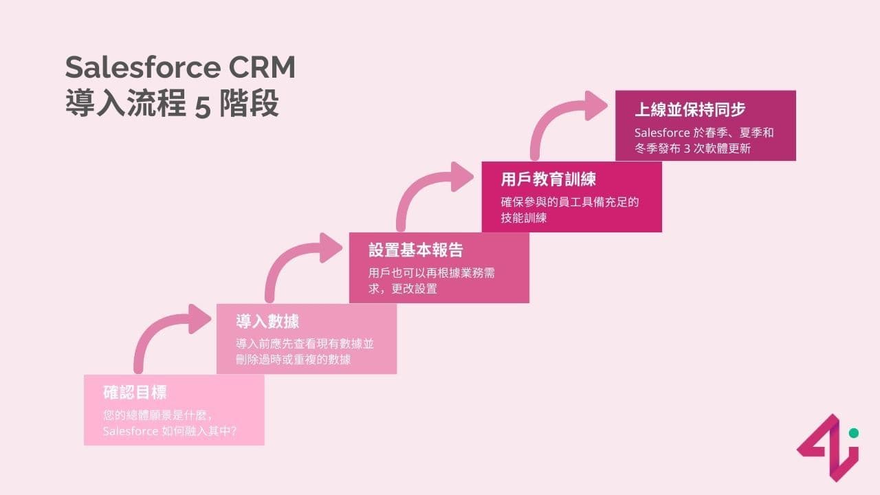 Salesforce CRM 導入流程 5 階段 (1).jpg