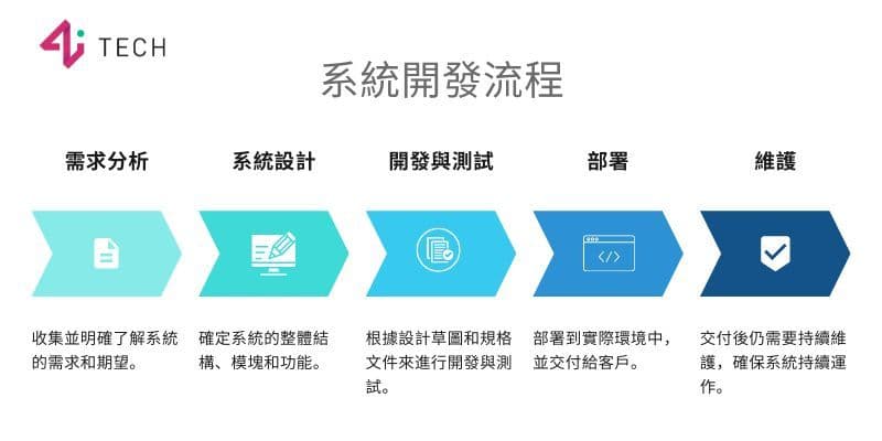 系統開發流程圖